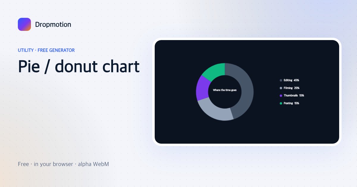 Animated donut pie chart with four labelled slices sweeping in one by one around a centre title